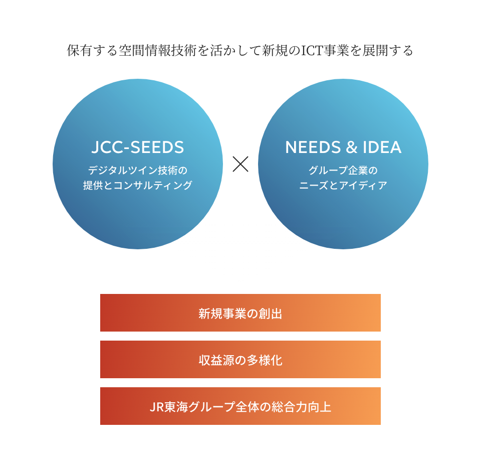 保有する空間情報技術を活かして新規のICT事業を展開する